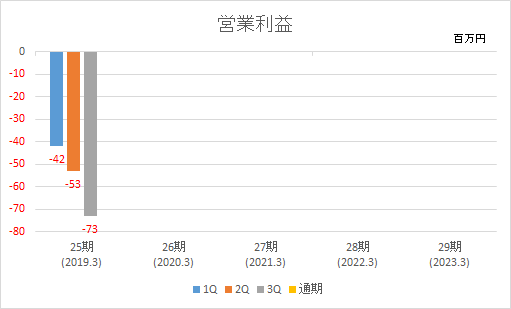 連結営業利益