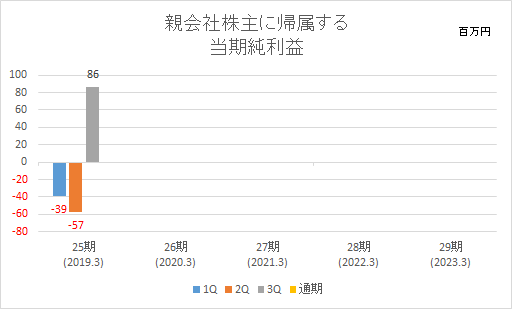 連結純利益