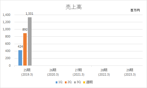 連結売上高