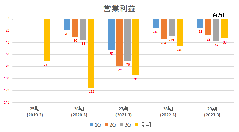 単体営業利益