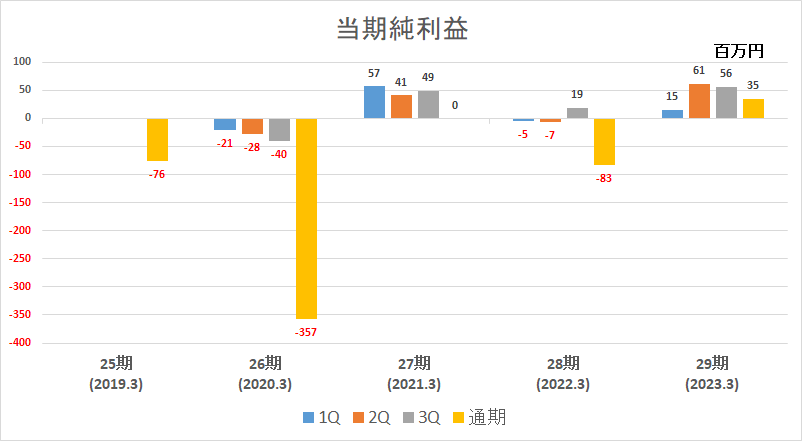 当期純利益