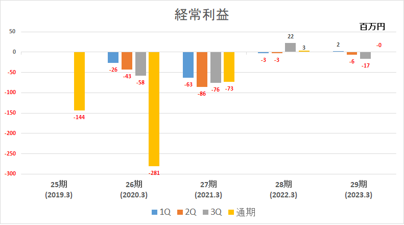 経常利益