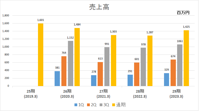 単体売上高