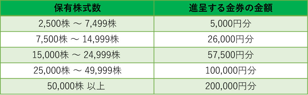 QUOカード進呈表