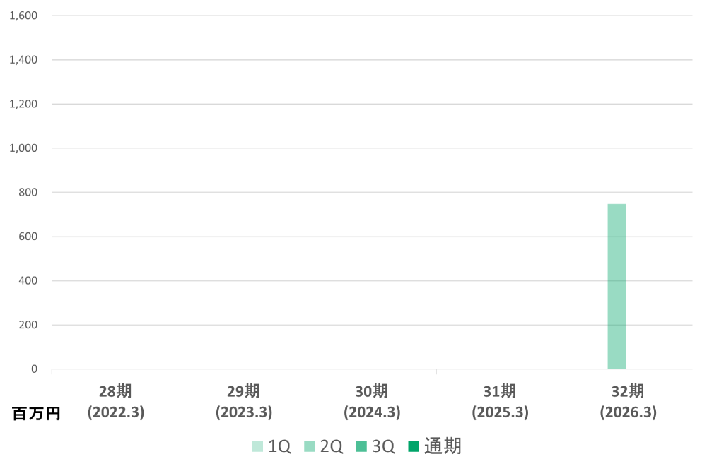 連結売上 売上高のグラフ