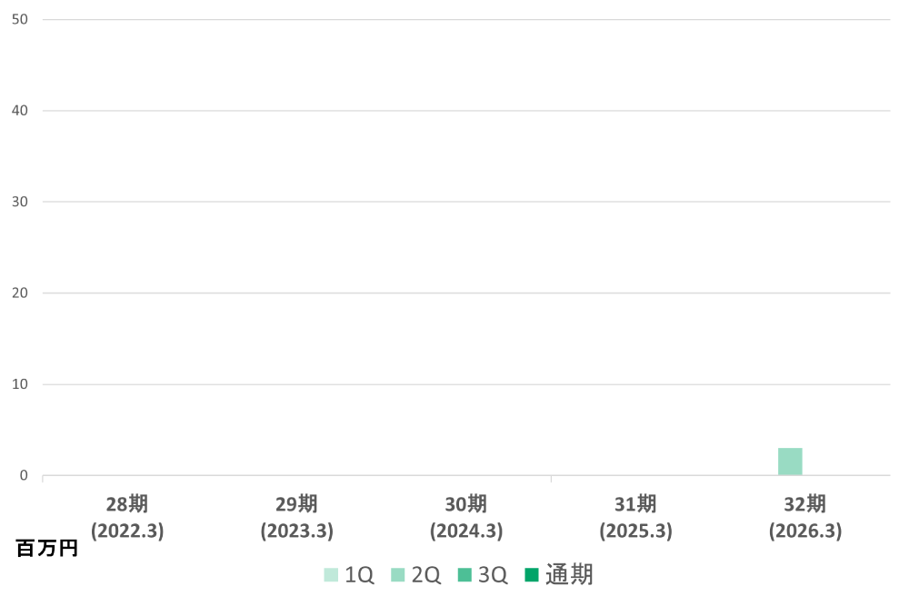 連結売上 営業利益のグラフ