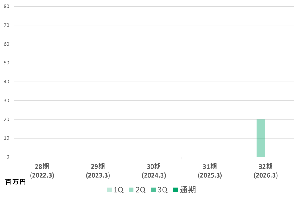 連結売上 経営利益のグラフ
