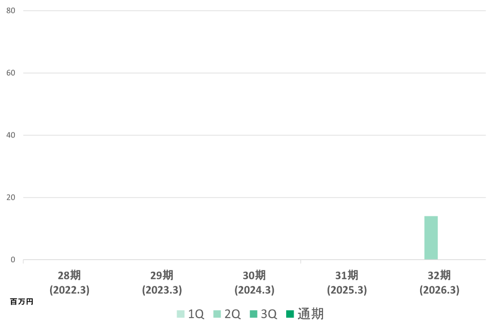 連結売上 当期純利益のグラフ